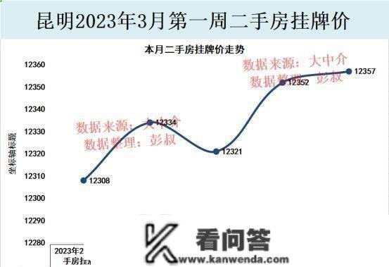 昆明楼市新房库存降至700多万平方米，昆明房价2023年会上涨吗？