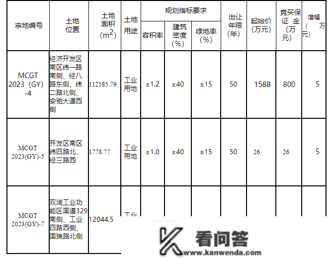 蒙城：3宗国有建立用地利用权出让！