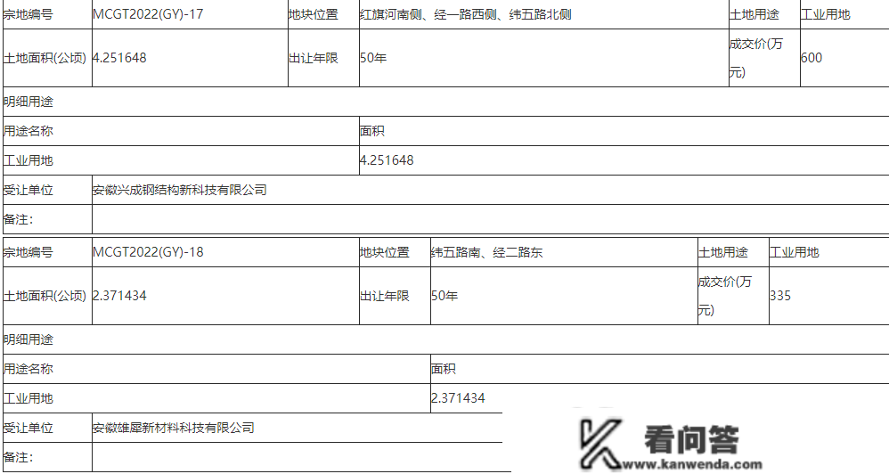 蒙城：成交公示！