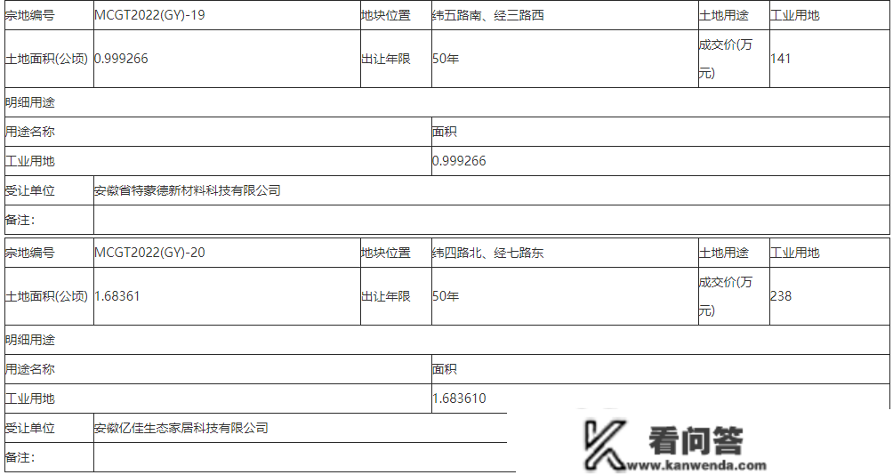 蒙城：成交公示！