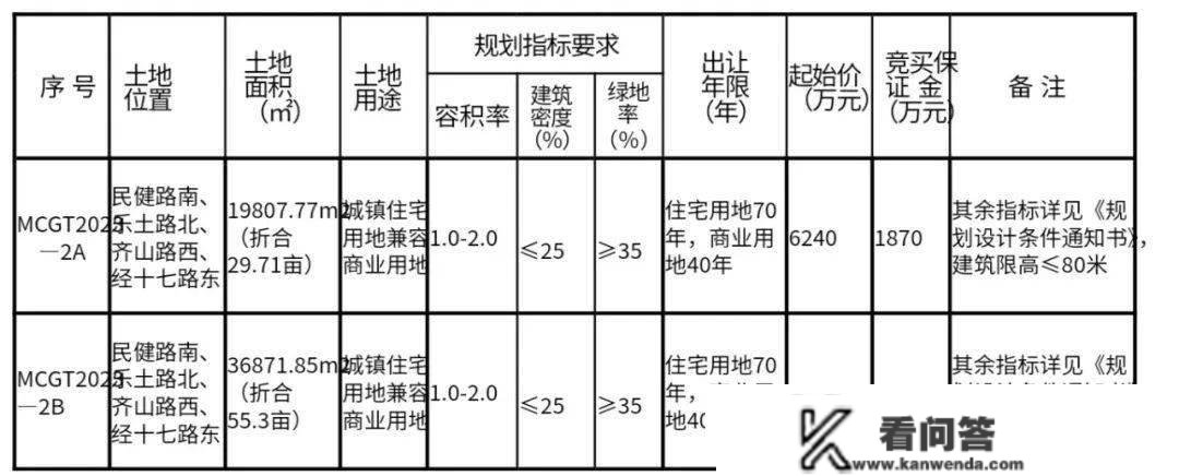 起始价6240万！蒙城：那个地块出让...