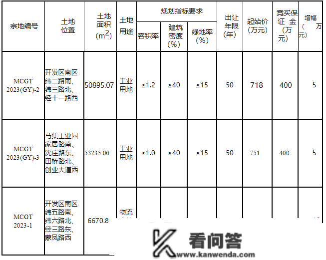 蒙城：出让通知布告！