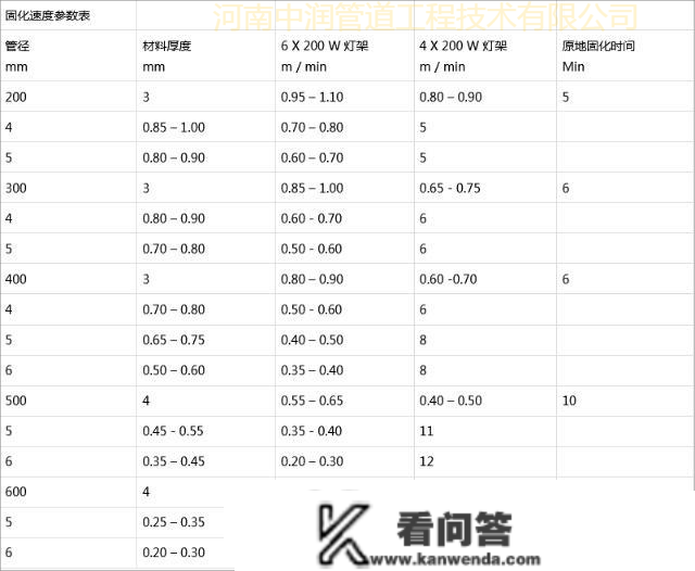 管道紫外光固化非开挖修复量量验收尺度