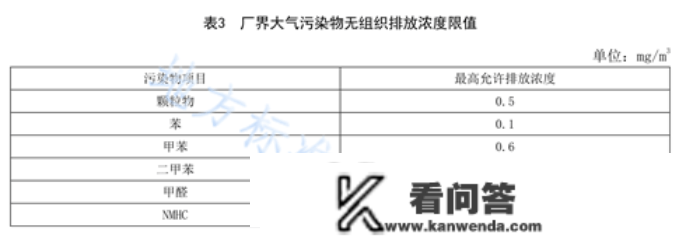 3月1日《家具造造业大气污染物排放尺度》施行，非甲限值30mg!