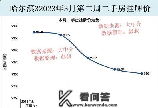 哈尔滨成为东北的黑马，沈阳、长春房价跌了，哈尔滨房价却涨了