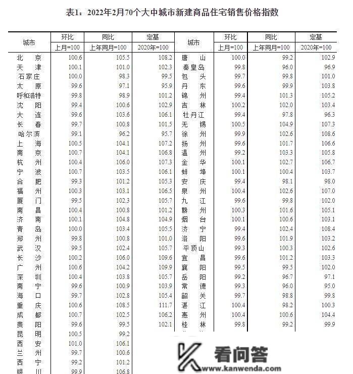 通俗解读最新发布的70个大中城市商品室第销售价格变革数据