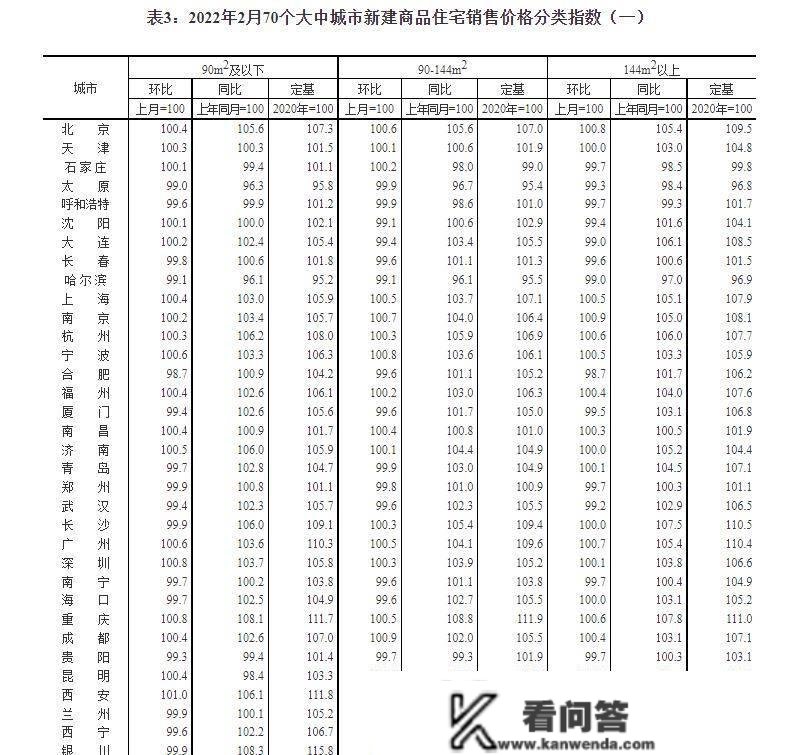 通俗解读最新发布的70个大中城市商品室第销售价格变革数据