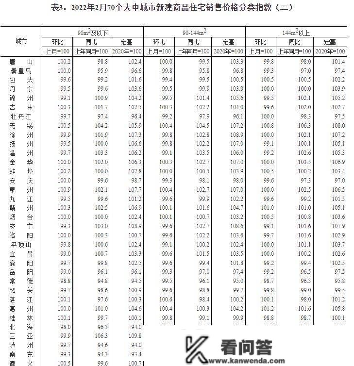 通俗解读最新发布的70个大中城市商品室第销售价格变革数据