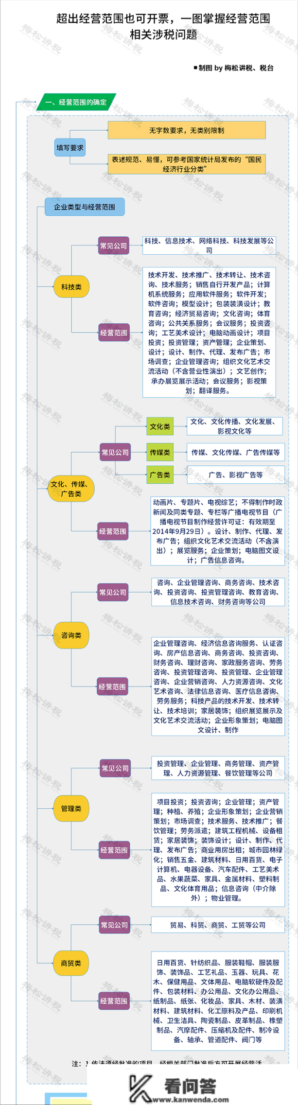 超出营业执照运营范畴能够开票吗？国度税务总局正式回复！