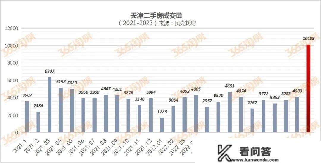 那是天津楼市，20多年来最牛X的2月！