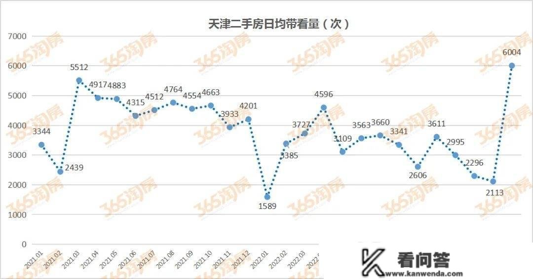 那是天津楼市，20多年来最牛X的2月！