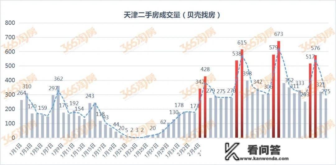 那是天津楼市，20多年来最牛X的2月！