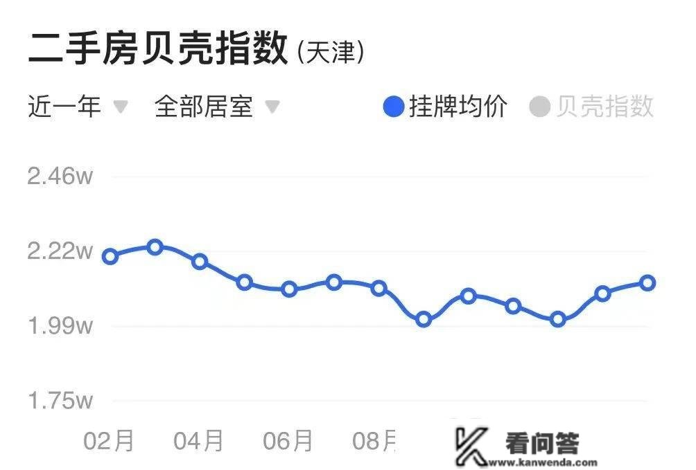 那是天津楼市，20多年来最牛X的2月！