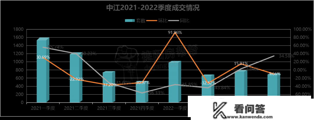 2022年德阳全市楼市成就单，广汉罗江不及格