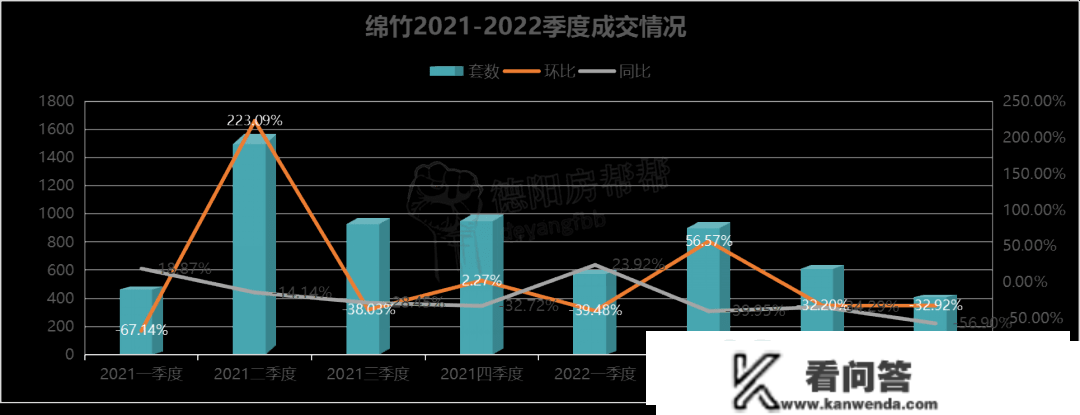 2022年德阳全市楼市成就单，广汉罗江不及格