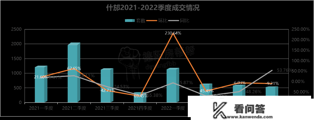 2022年德阳全市楼市成就单，广汉罗江不及格