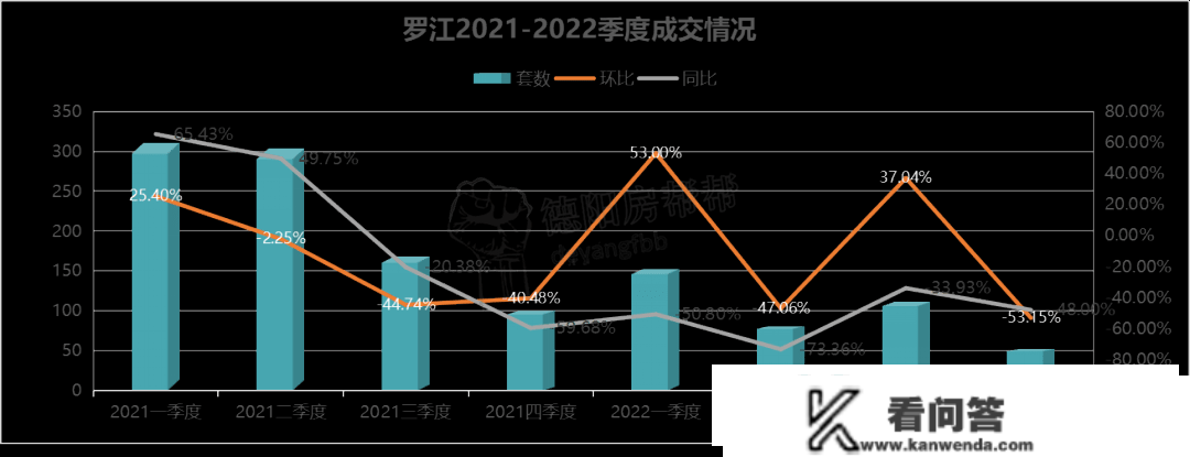 2022年德阳全市楼市成就单，广汉罗江不及格