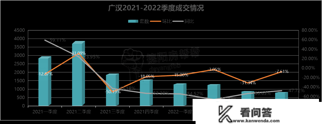 2022年德阳全市楼市成就单，广汉罗江不及格