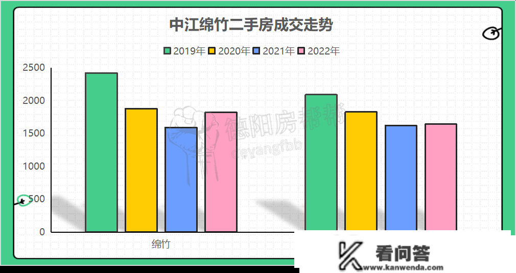 2022年德阳全市楼市成就单，广汉罗江不及格