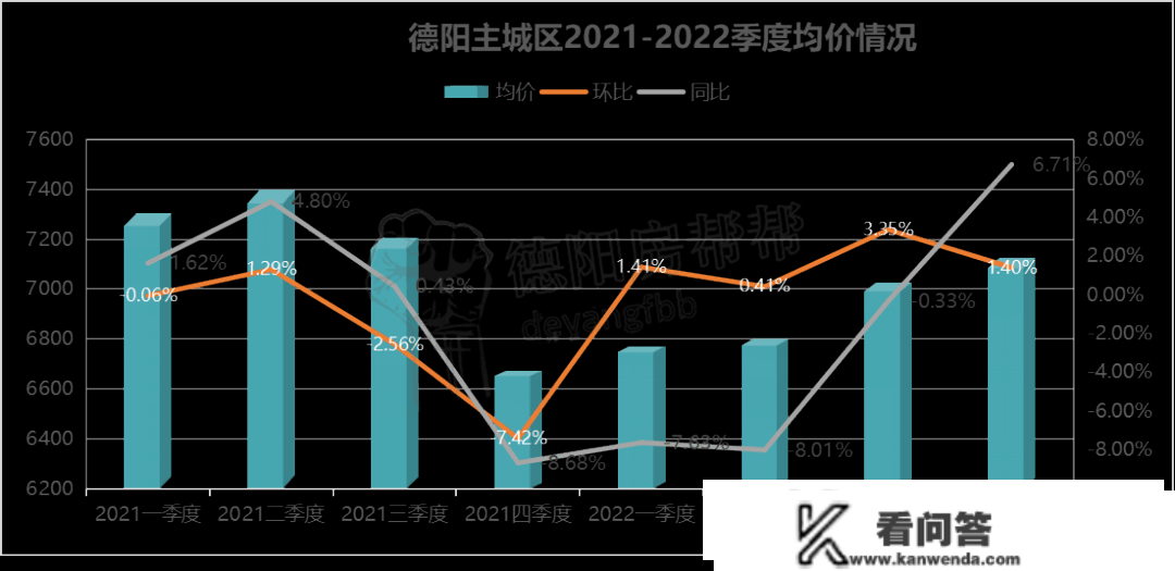 2022年德阳全市楼市成就单，广汉罗江不及格