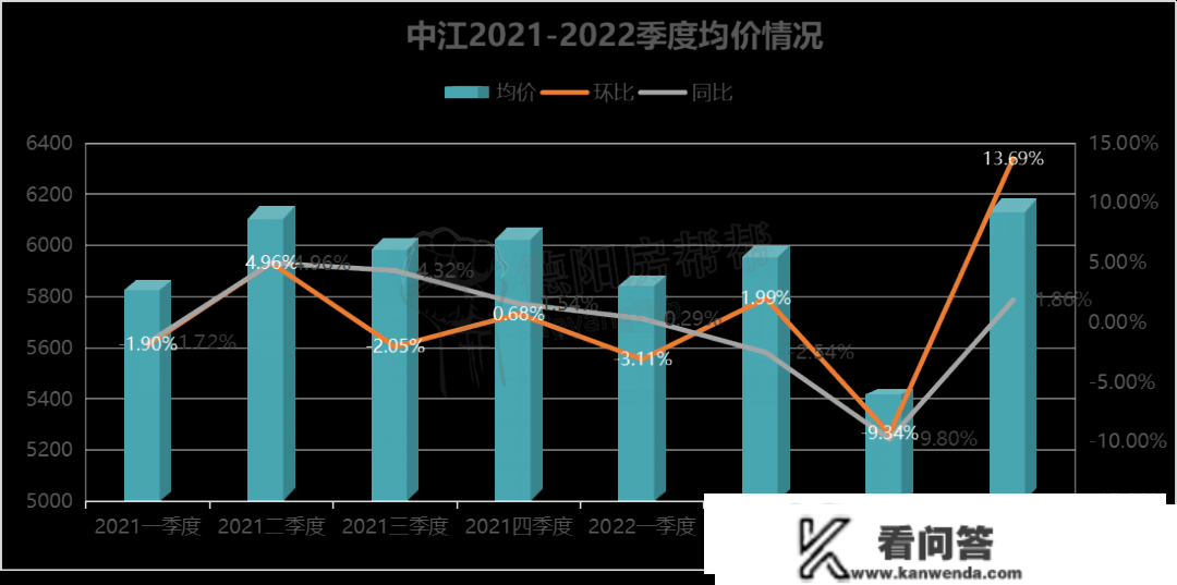 2022年德阳全市楼市成就单，广汉罗江不及格