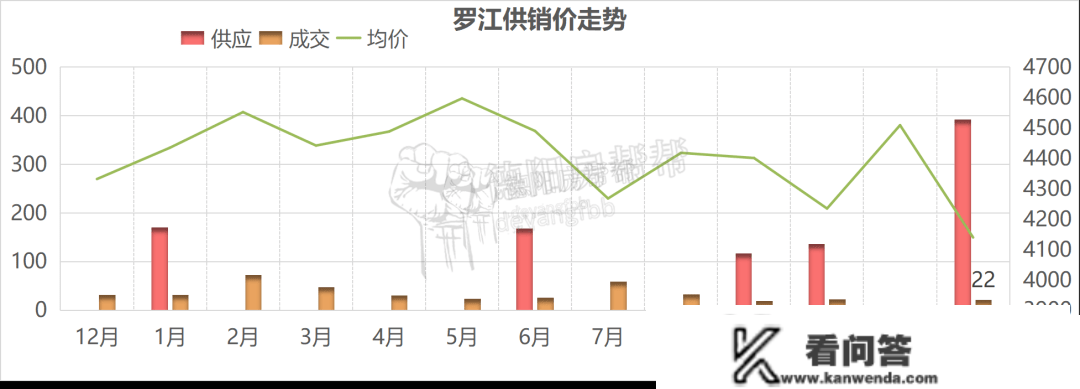 2022年德阳全市楼市成就单，广汉罗江不及格