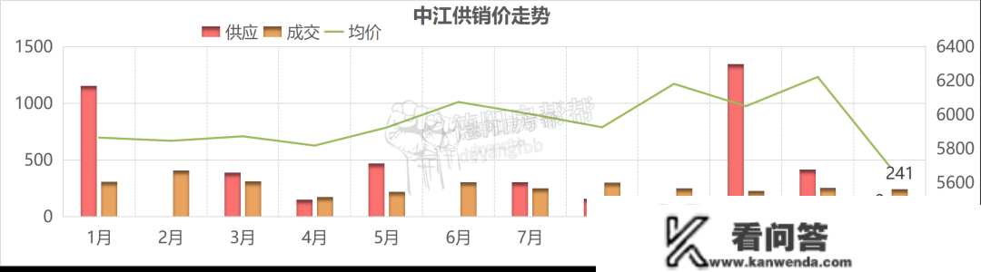 2022年德阳全市楼市成就单，广汉罗江不及格