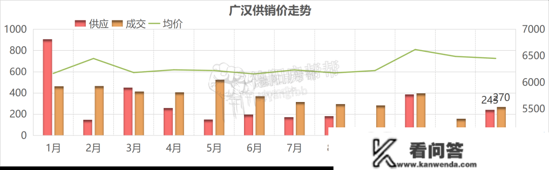 2022年德阳全市楼市成就单，广汉罗江不及格