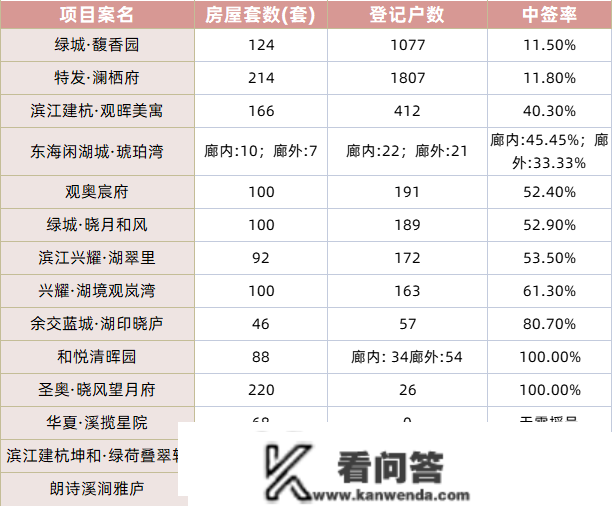 兔年“第一拼”降生！浦沿、宁围中签率下滑！杭州首波开盘潮继续发力