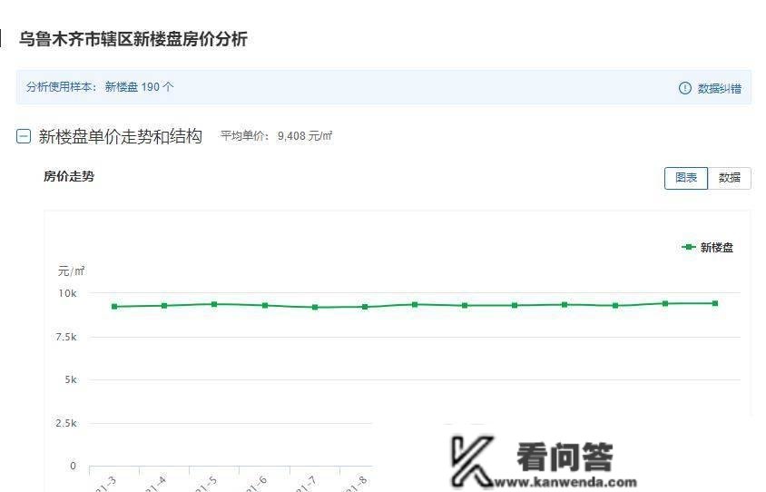 楼市拐点已至！乌鲁木齐3月新房、二手房价格涨幅位于全国前列