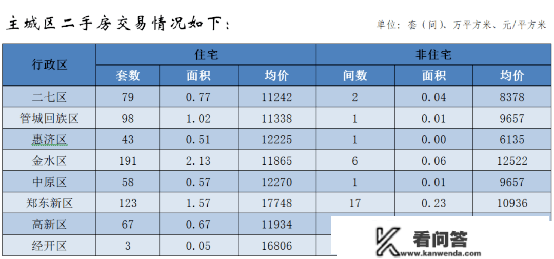 均价13675元/㎡！郑州各区最新房价公布！如今的买房政策是什么？