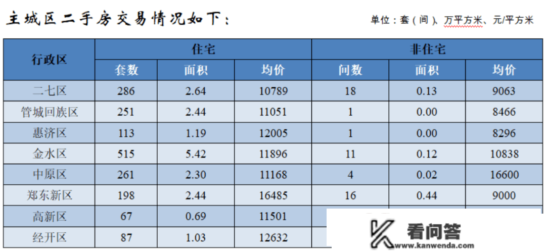 均价13675元/㎡！郑州各区最新房价公布！如今的买房政策是什么？