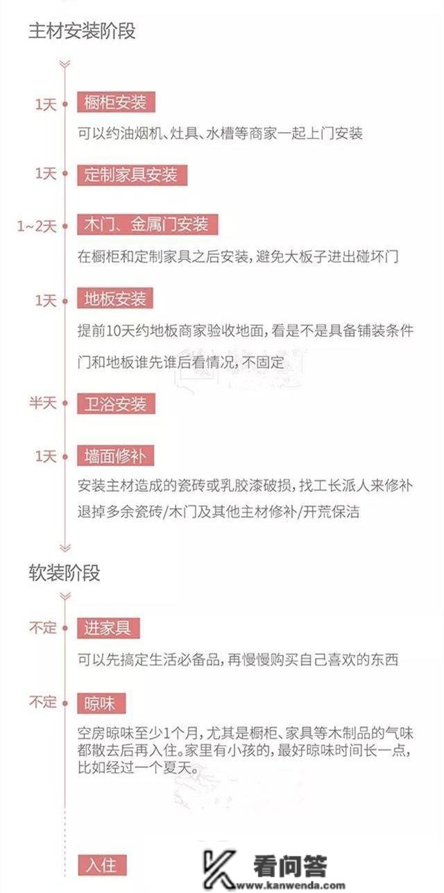 3大步调5张大图汇总超细拆修流程+施工工期+拆修质料清单，很适用