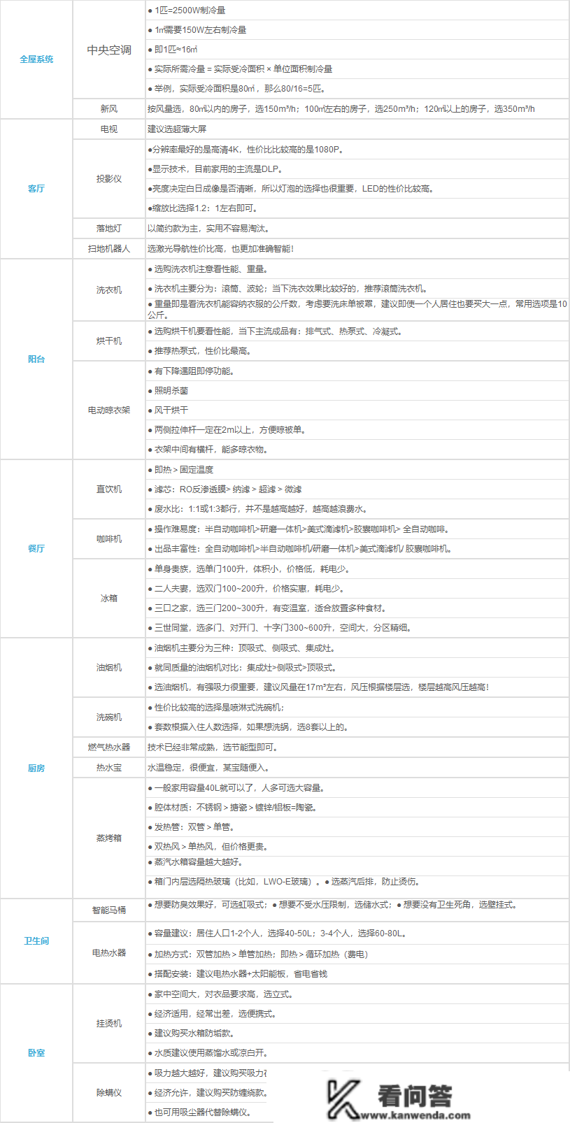 极家精拆拆修办事含质料！整理了一份家电购置清单，快get保藏