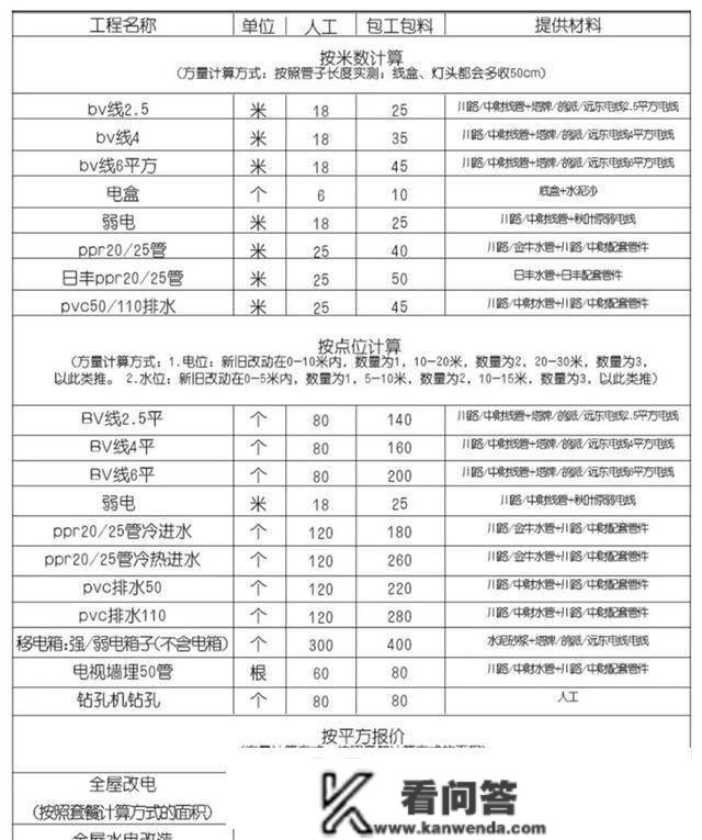 拿到钥匙怎么拆？12个拆修流程重点+主材计算+规划尺寸+水电价格