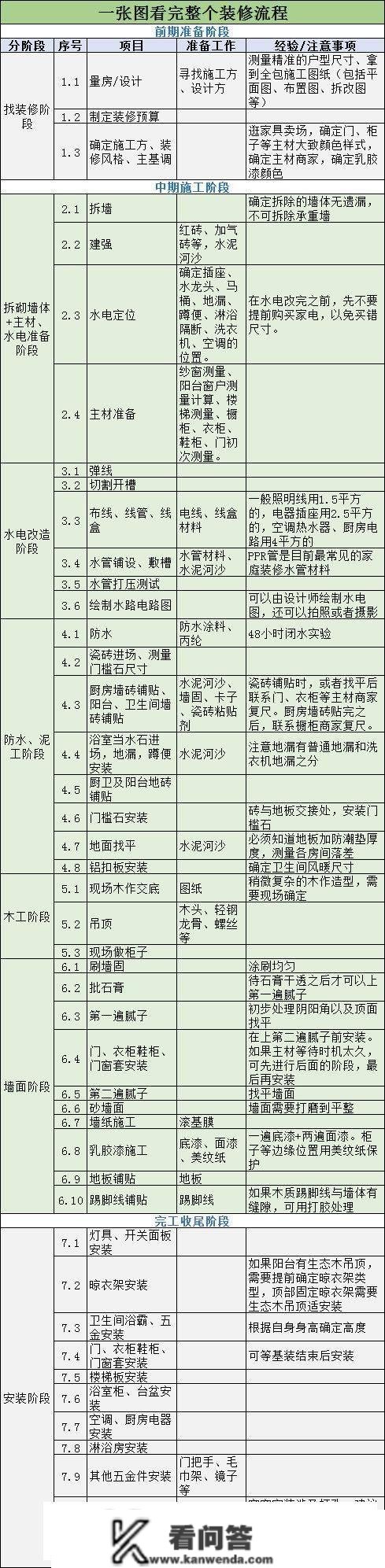 交房以后没钱怎么拆修？穷拆！附详细拆修流程+主辅材清单