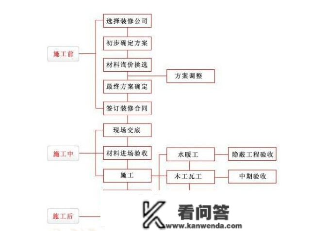 不愧是头牌教师傅！总结详细流程重点+工期+主材清单，拆修不犯难