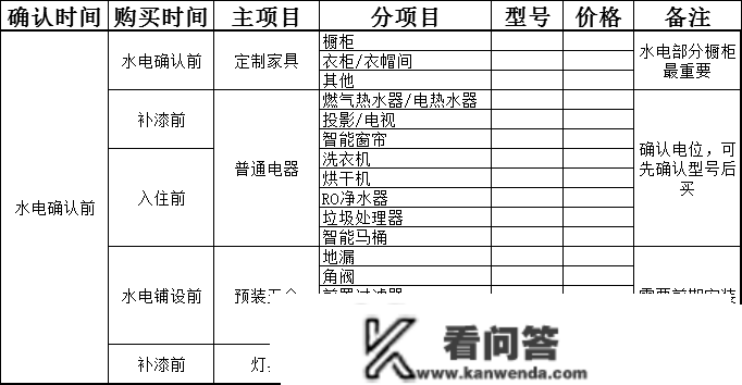 不愧是头牌教师傅！总结详细流程重点+工期+主材清单，拆修不犯难