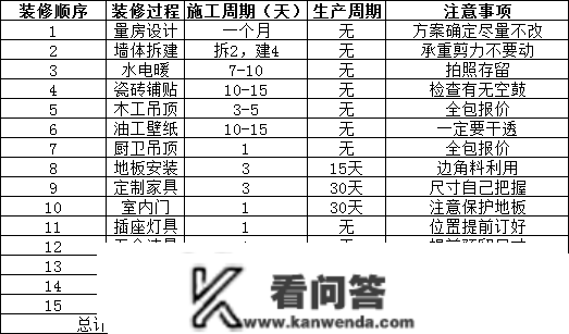 不愧是头牌教师傅！总结详细流程重点+工期+主材清单，拆修不犯难