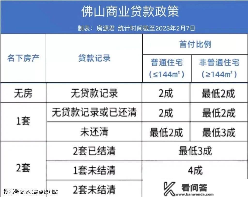 干货！2023佛山最新购房政策！限购、房贷、税费...那里都有！