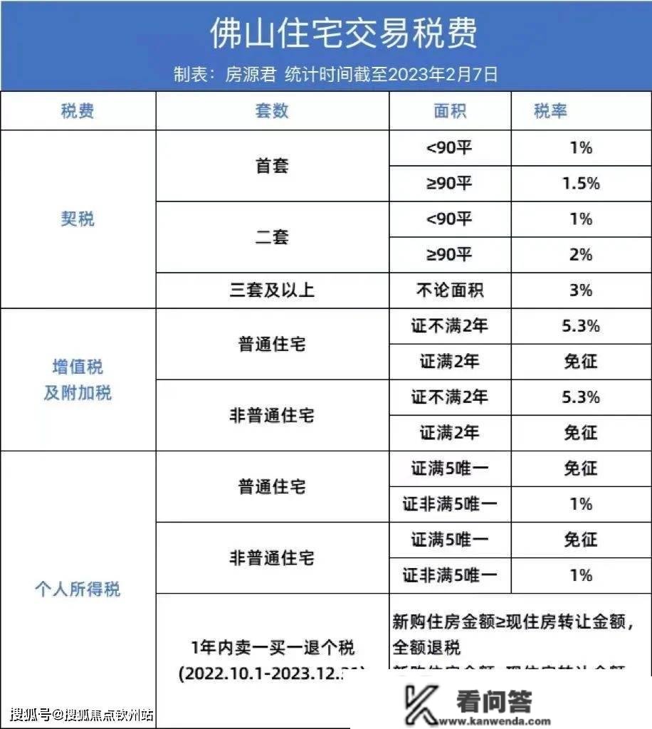 干货！2023佛山最新购房政策！限购、房贷、税费...那里都有！