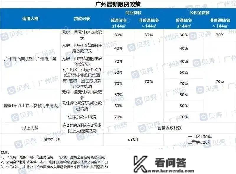 广州松了！降首付！打消豪宅线！佛山东莞打消限购，深圳还会远吗？