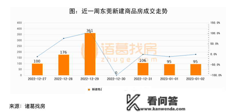 ​东莞全面铺开限购，首周新房成交量上涨九倍多？