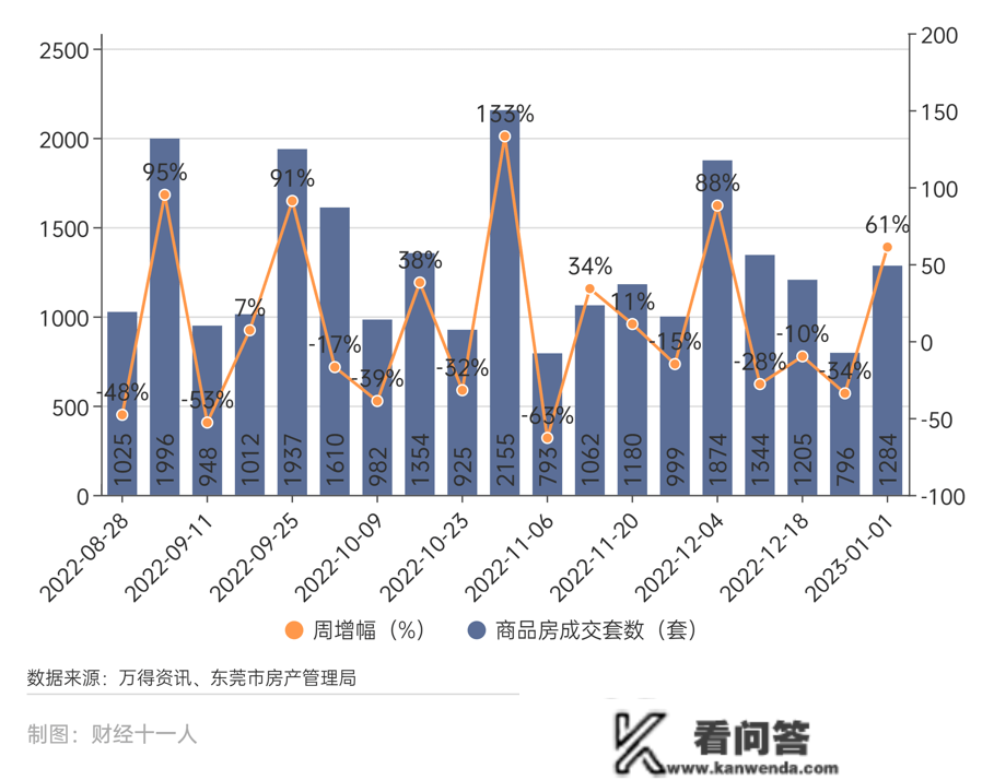 ​东莞全面铺开限购，首周新房成交量上涨九倍多？