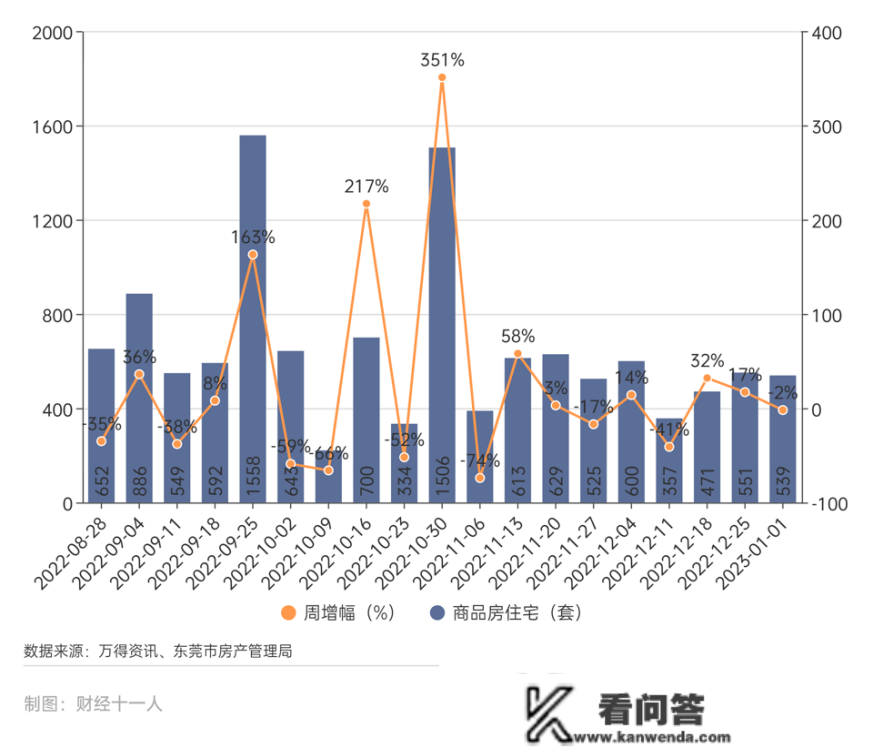 ​东莞全面铺开限购，首周新房成交量上涨九倍多？