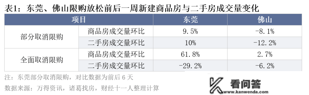 ​东莞全面铺开限购，首周新房成交量上涨九倍多？