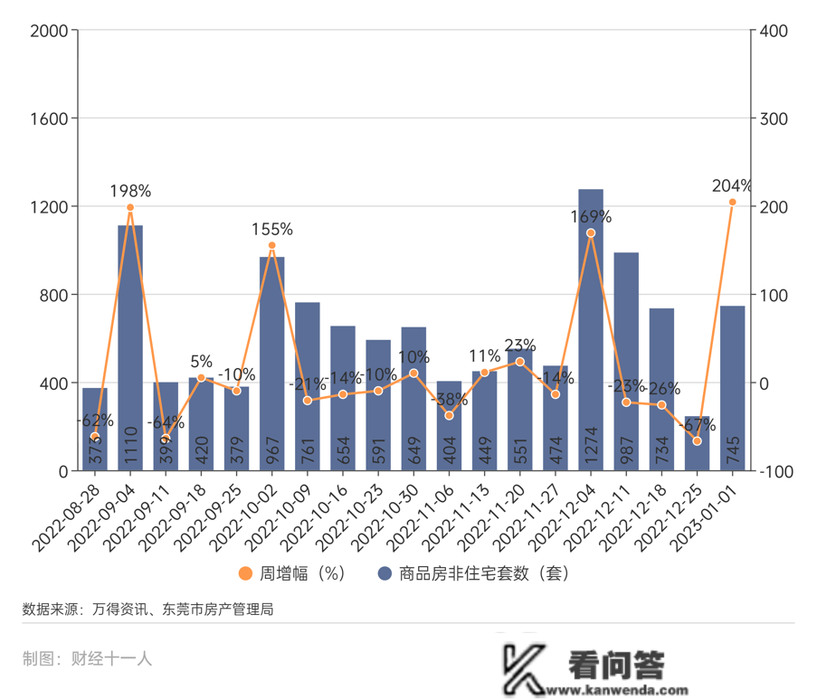 ​东莞全面铺开限购，首周新房成交量上涨九倍多？