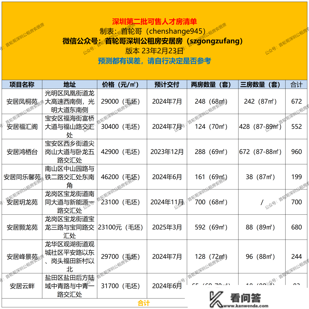 官宣4090套，更低2.31万一平，深圳第二批可信人才房即将配售