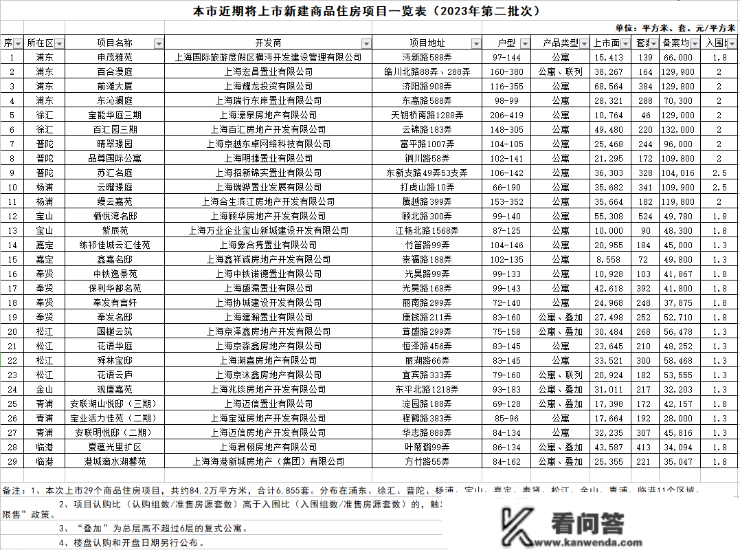 上海本年第二批次新房将入市，6855套房源散布于浦东、徐汇、普陀等十区