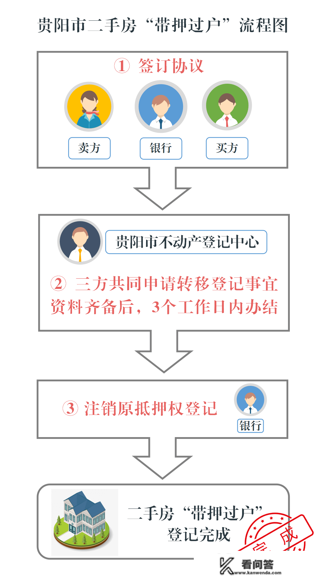 贵阳市推行二手房“带押过户”注销工做